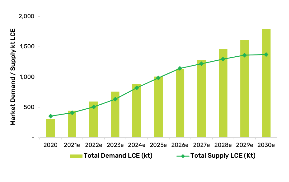 Global Lithium Supply and Demand.png